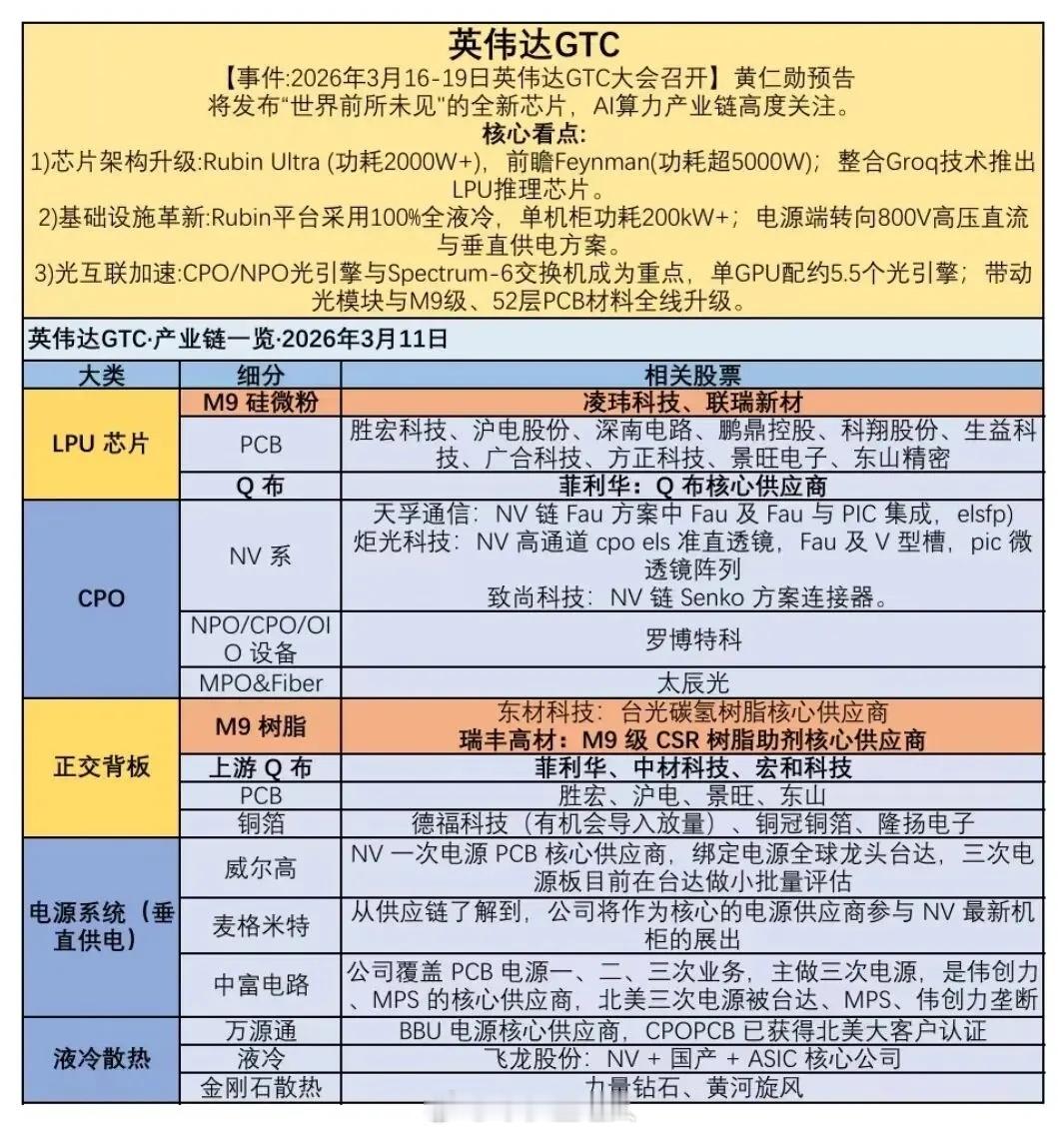 风向标来了！英伟达GTC大会召开！概念股分类梳理！2026年3月16日至19日，