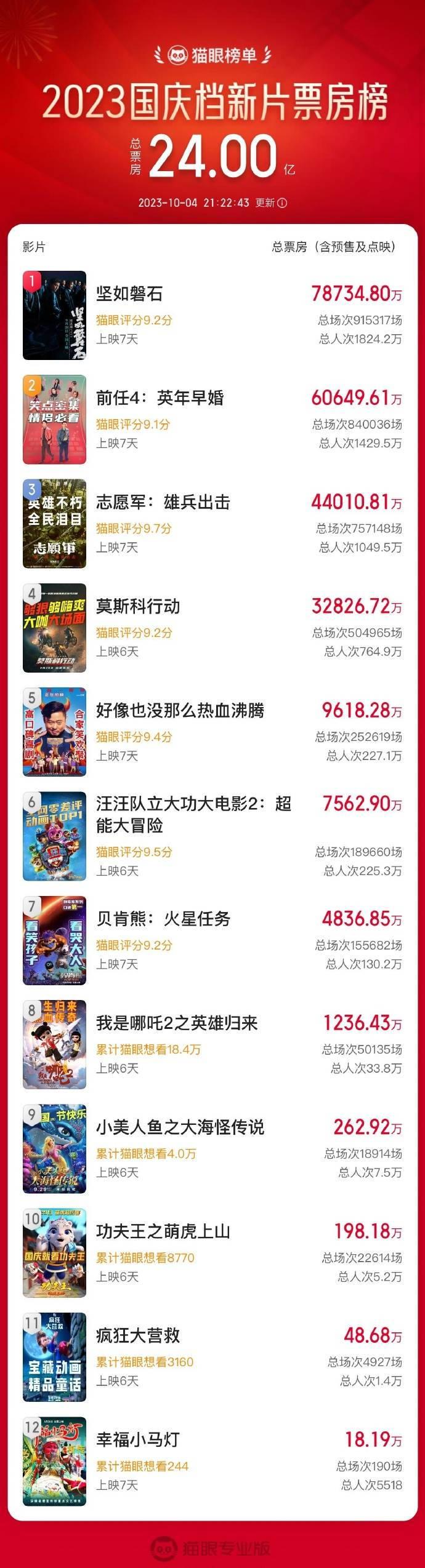 2023国庆档新片总票房破24亿 《坚如磐石》领跑
搜狐娱乐讯 据猫眼专业版数据