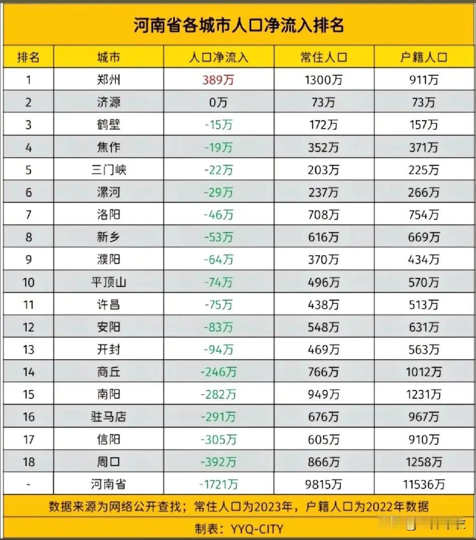 河南省整体人口呈净流出状态，1721万。
除了省会郑州人口净流入外，其余全部为净