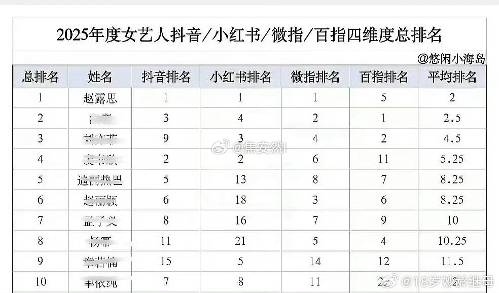 赵露思在下沉各大平台竟然都这么领先 