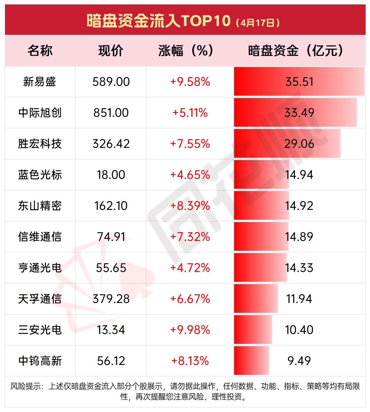 4月17日周五暗盘资金流入TOP10揭晓！新易盛领跑，涨幅惊人！

4月17日周