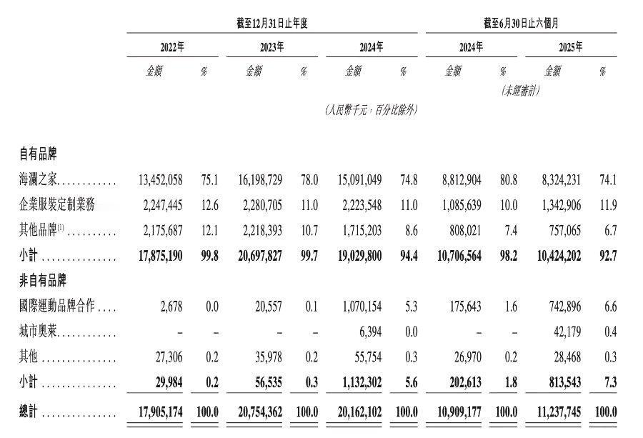 海澜之家要去港股上市了！这家总部在无锡江阴的男装巨头，截至2025年上半年全球门