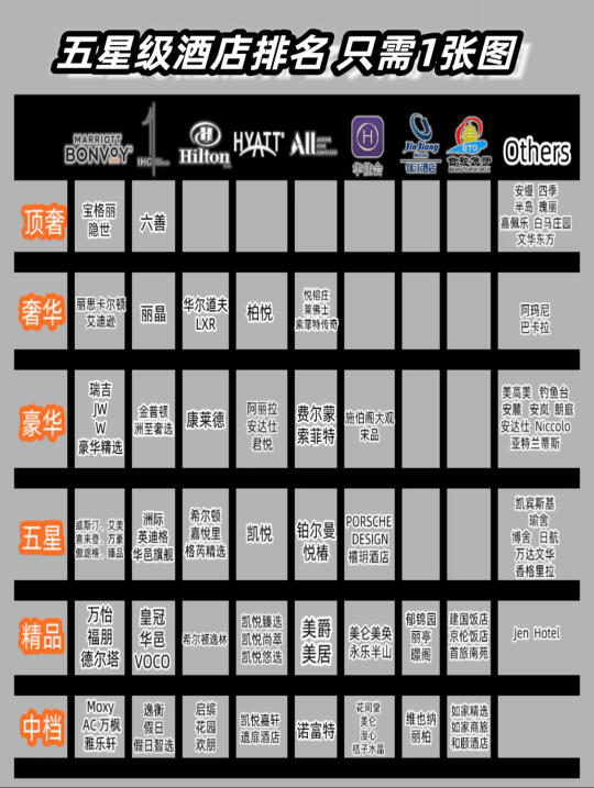 五星级酒店排名｜只需1️⃣张图