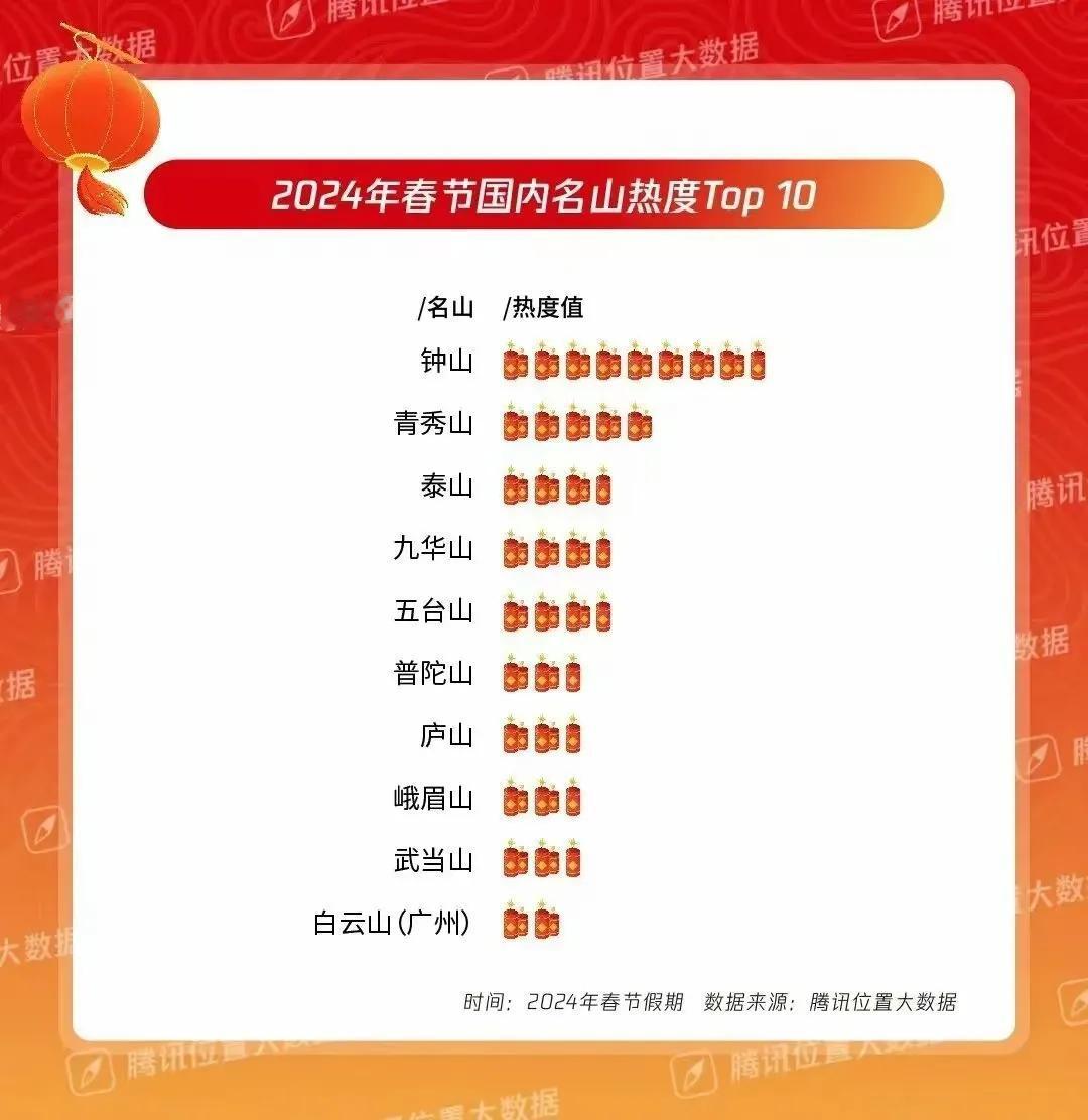 五台山
入围“2024年春节国内名山热度TOP10”；2024春节假期全国重点景