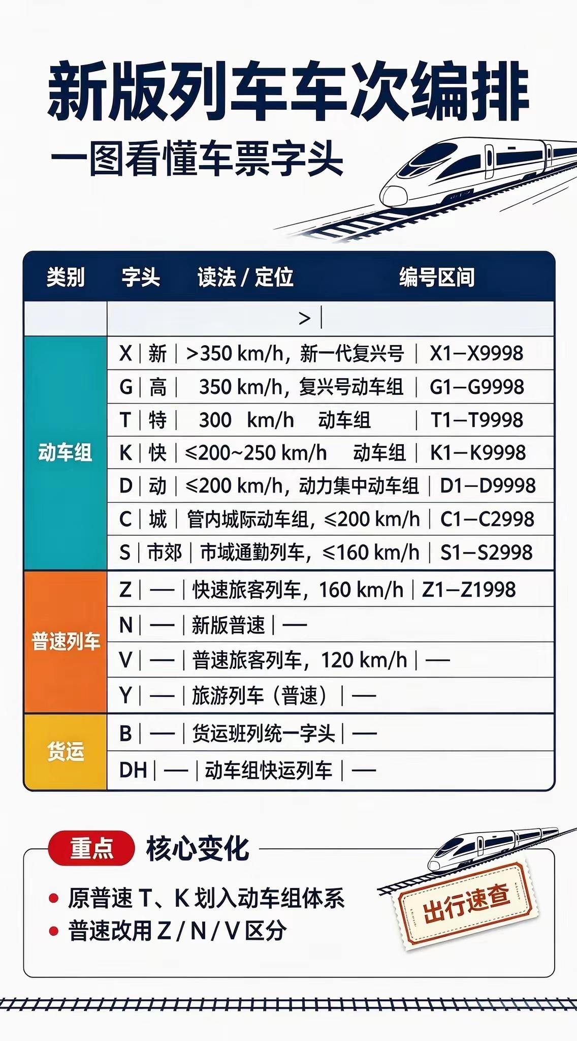 本人强列建议N改P（普通），V改M（慢）！这样缩写全是拼音头字母，方便老百姓认识