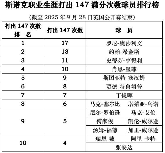 斯诺克职业生涯打出147满分次数球员排行榜
（截至2025年9月28日英国公开赛