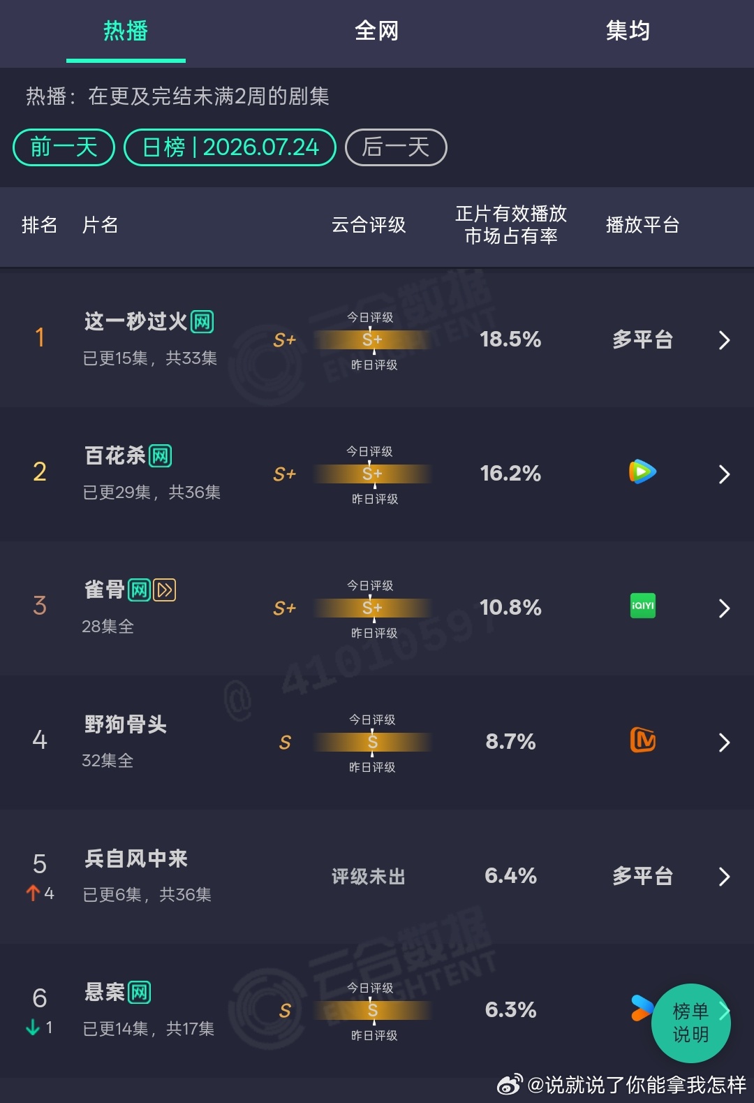 长剧还是一潭死水糊作一团中，成功把曾经的热门暑假档播成冷门档