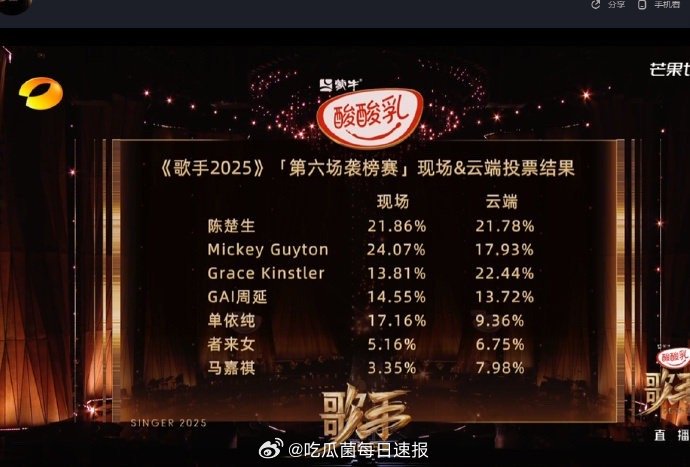 今晚歌手排名，马嘉祺淘汰了，也是撑了挺久…… ​​​