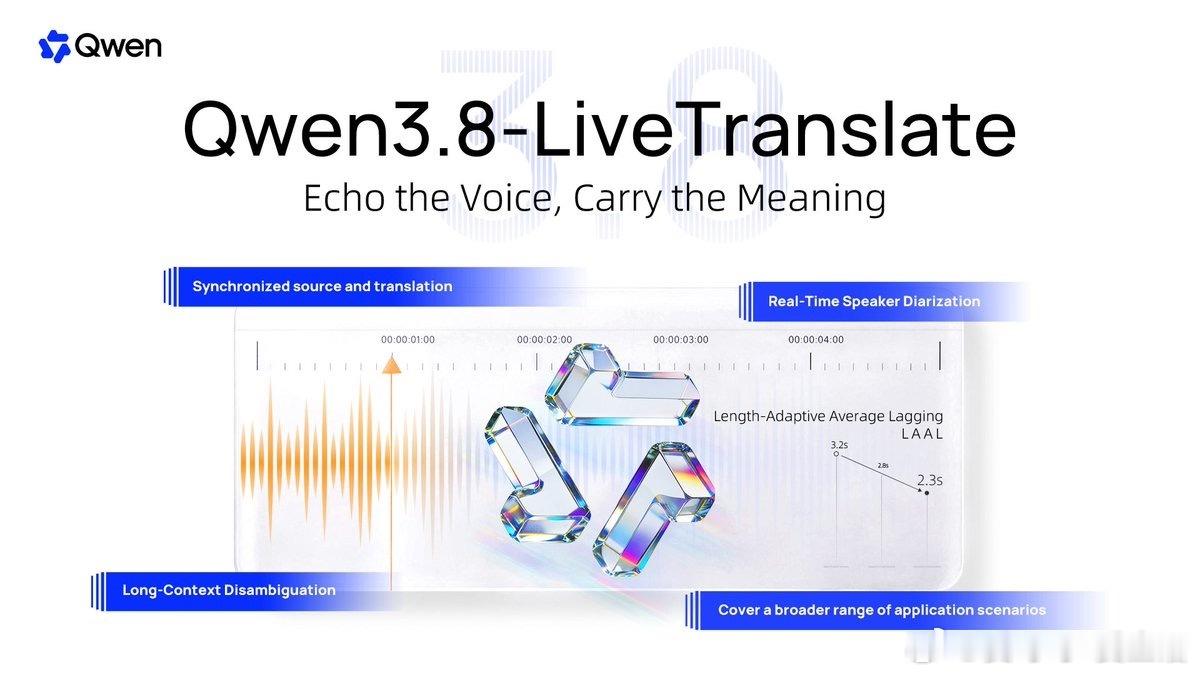 通义千问发布了新一代实时同传模型 Qwen3.8-LiveTranslate。依
