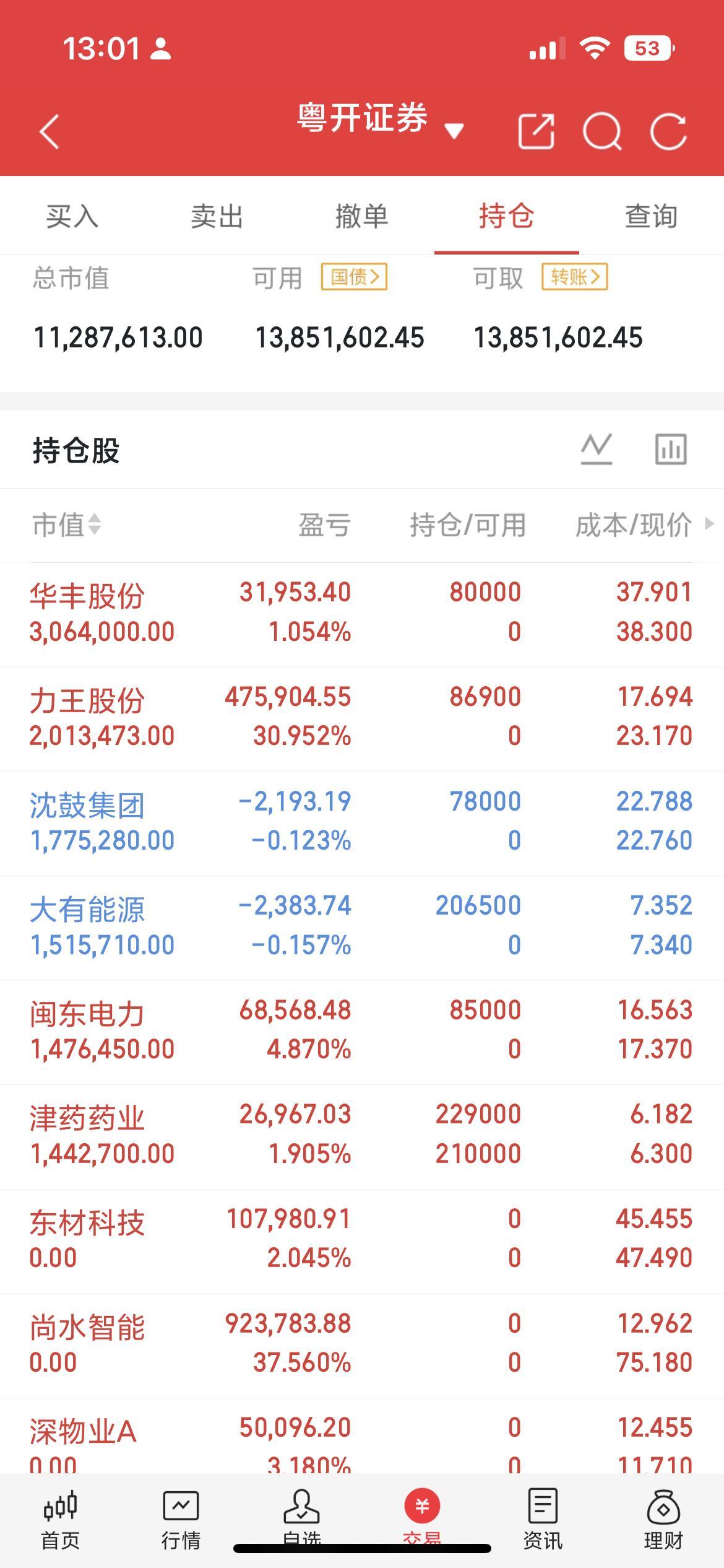 华丰股份是昨晚让大家关注的吧！今天这个走势大家还满意吗？注意下闽东电力的走势早盘