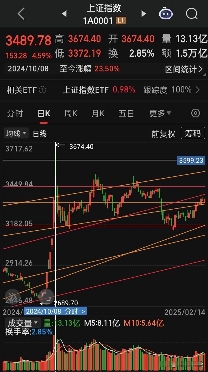 【2026年“开门周”成交总额首破3万亿】
历史上A股总成交额超3万的次数↓↓↓