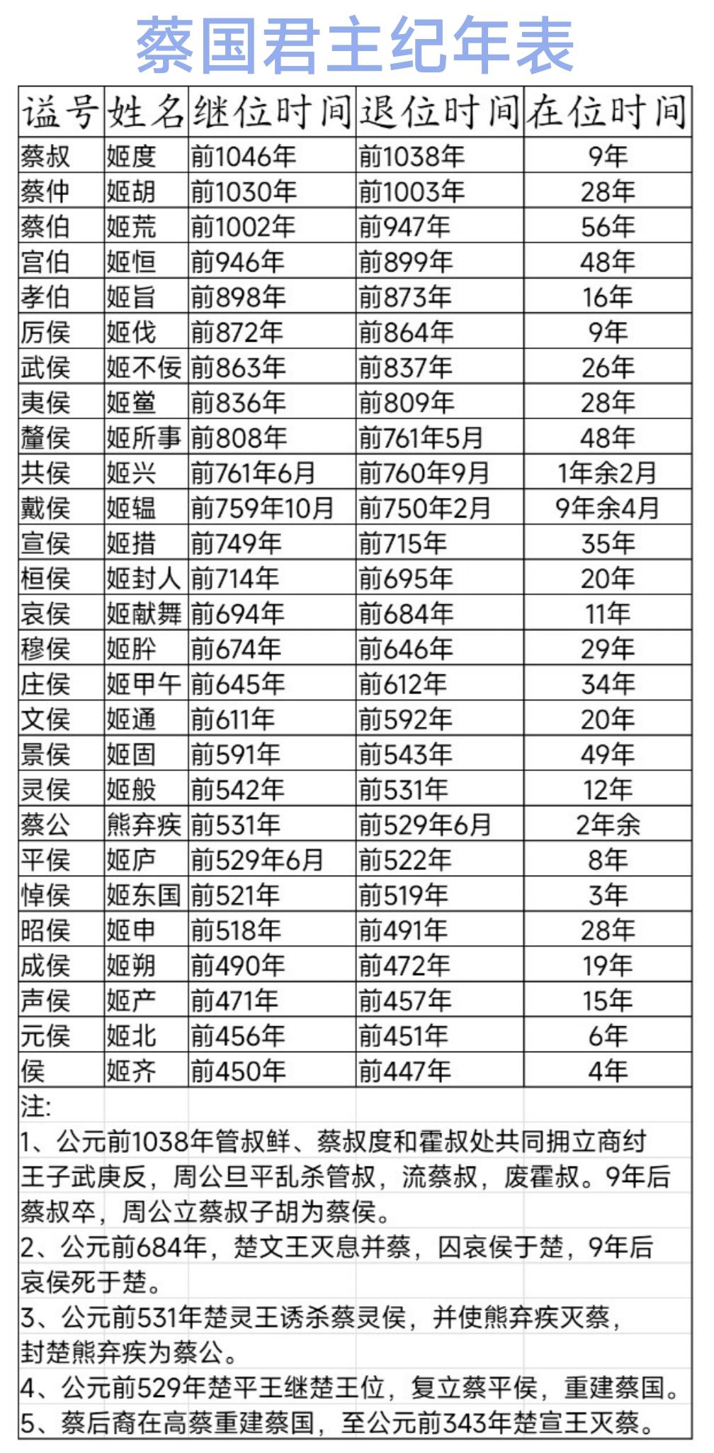 蔡国君主纪年表。纪年表