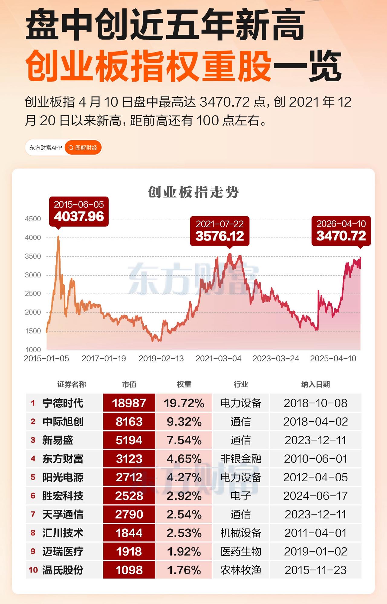 创业板指创5年新高，却被吐槽“指数失真”？宁德时代一家就占了近20%权重！

周
