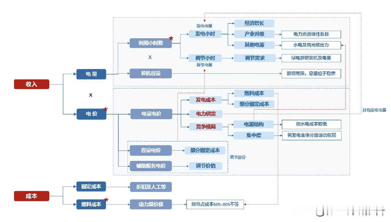 电价研究框架：以煤电电价为例