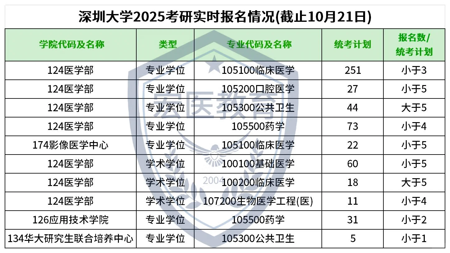 深圳大学2025考研实时报名情况(截止10月21