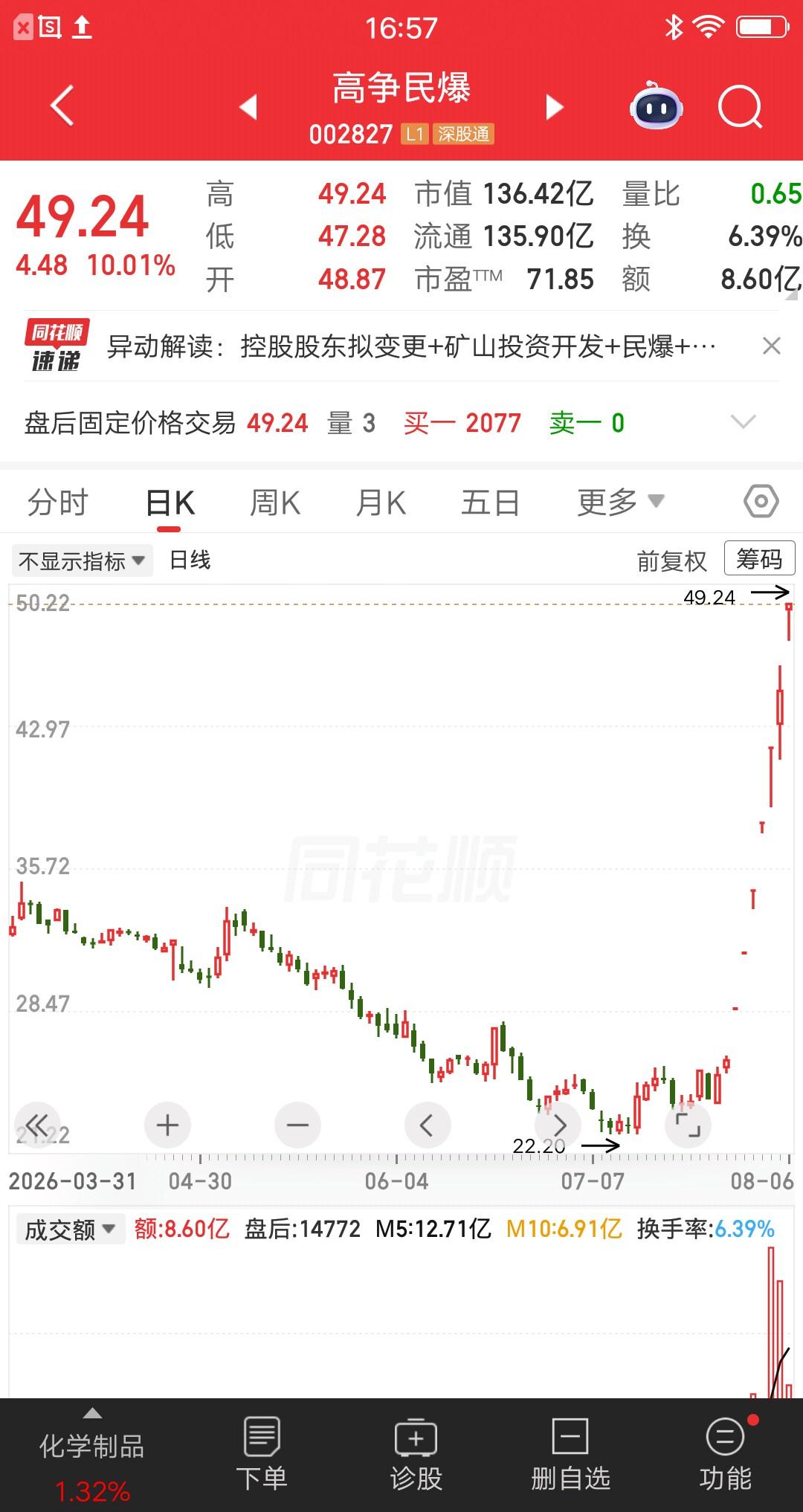 一位股民发视频笑疯了，全仓高争民爆赚麻了。成本价26元建仓43万块，目前浮盈88