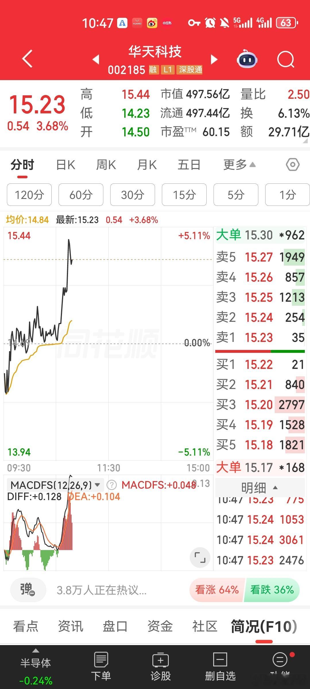 兄弟姐妹们，华天科技开始拉升了，群内已在水下2个点就公布买点核心：志远同道会-9