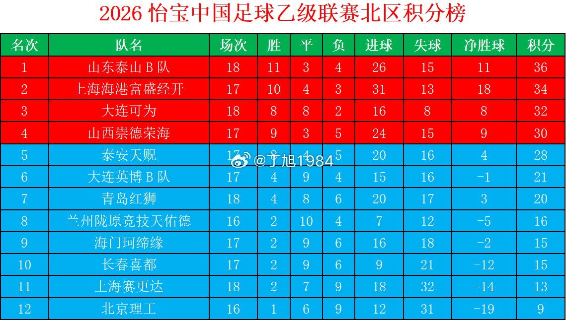 2026怡宝中乙联赛第18轮北区积分榜中乙联赛大连可为大连英博b队中乙联赛