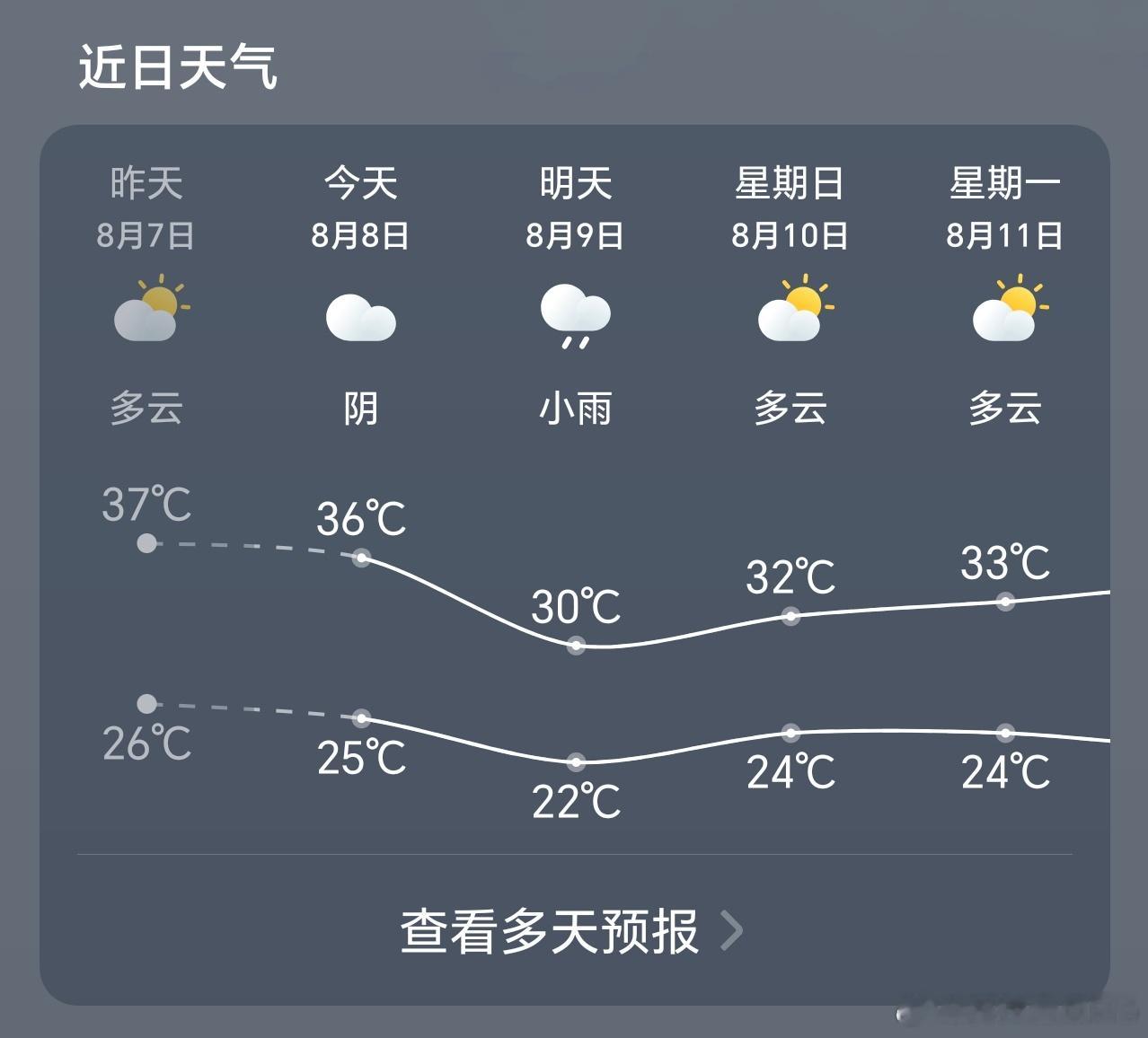 立秋一过，气温响应很及时呀，天气预报说明天济南最高温只有30℃，久违的凉爽啊[d
