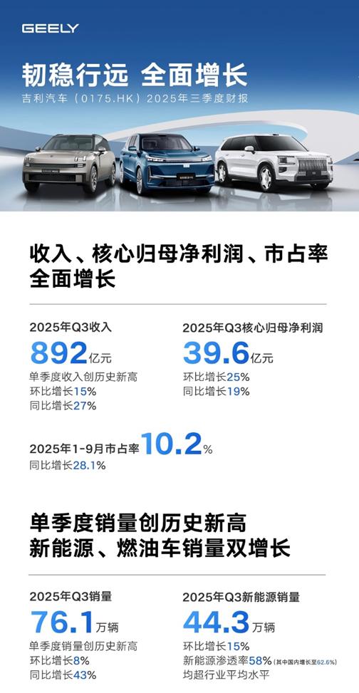 营收892亿！吉利三季度营收创历史新高

11月17日，吉利汽车控股有限公司发布