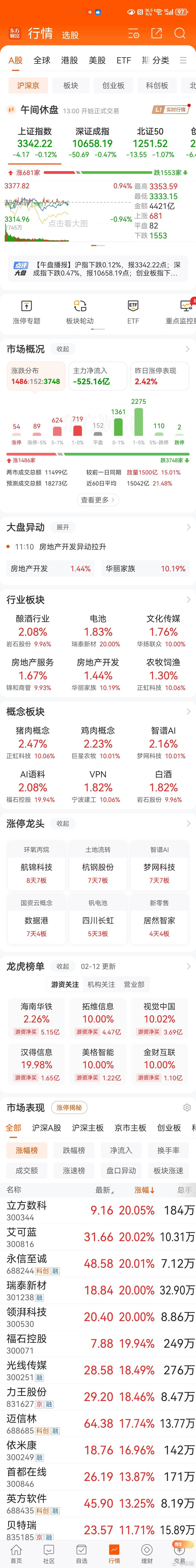 a股  老林讲股  早盘市场风云渐变，泛科技股获利回吐，普跌；“三件套”房地产（