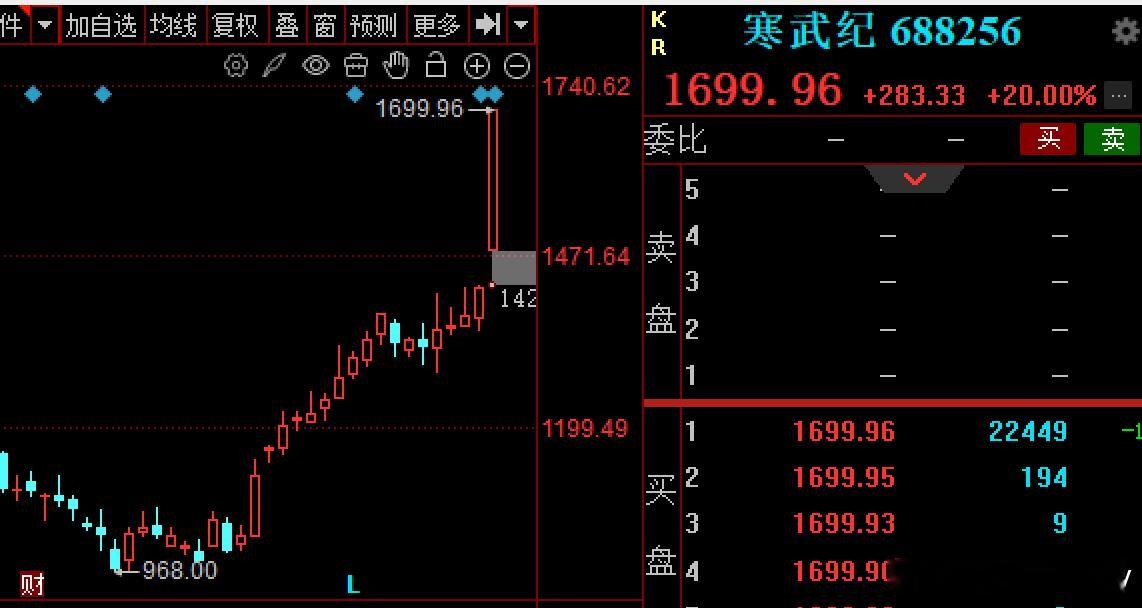$寒武纪 sh688256$ 20cM大长腿涨停，成交263亿寒武纪一季报营收净