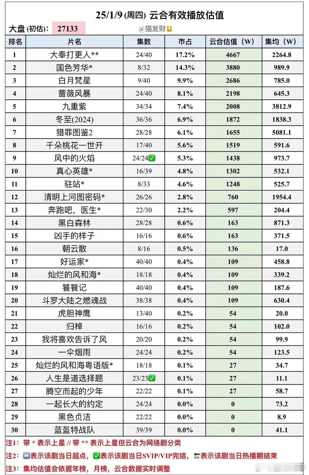 1.9云合播放量 