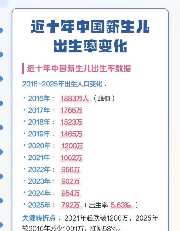 🐒首次跌破800万，新中国出生人口创新低，这口锅甩不到年轻人头上。
 
国家卫