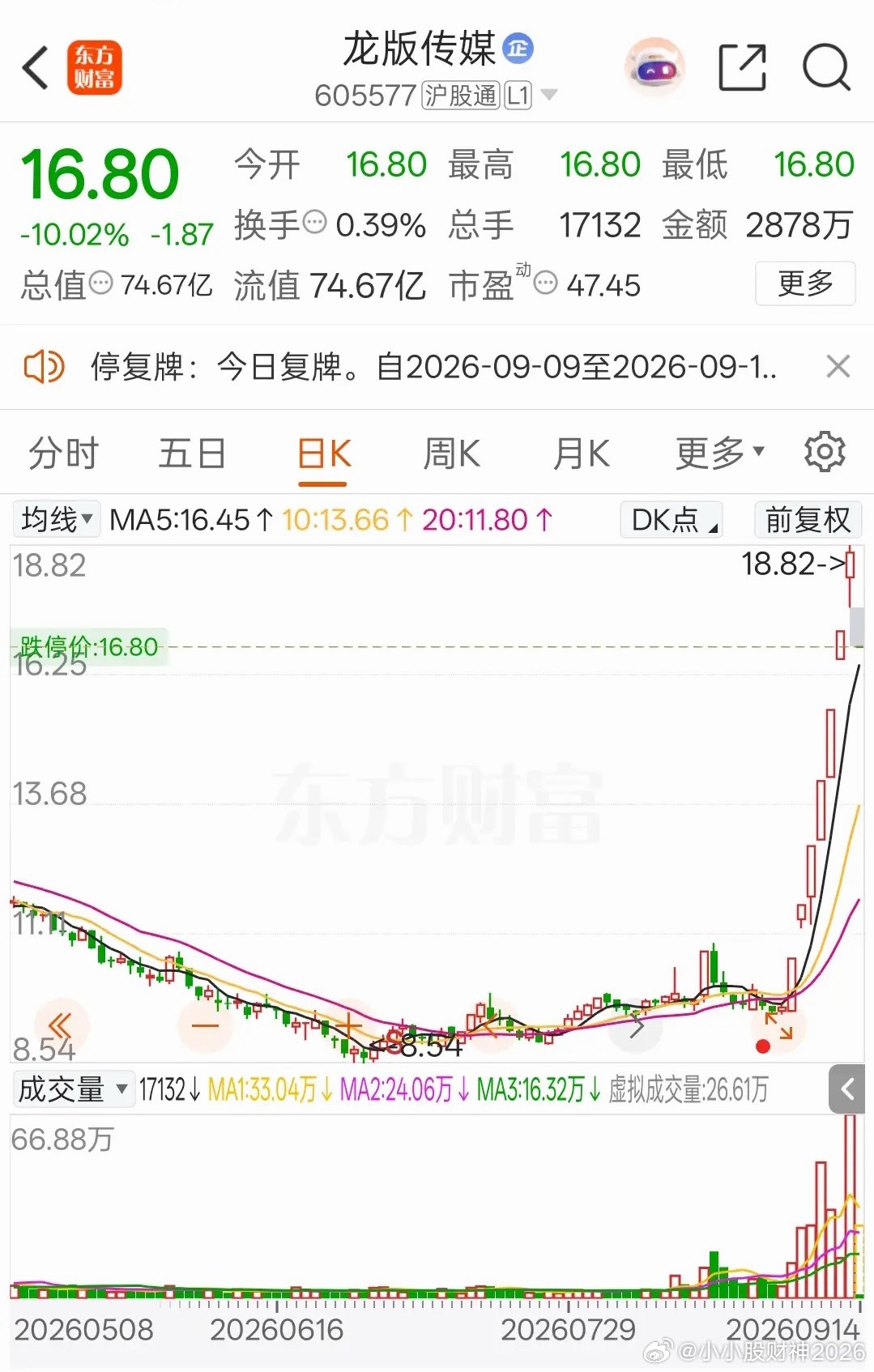 A股今天最惨的股票诞生了，它就是龙版传媒。这只前期市场大名鼎鼎的大妖股，一路轰轰
