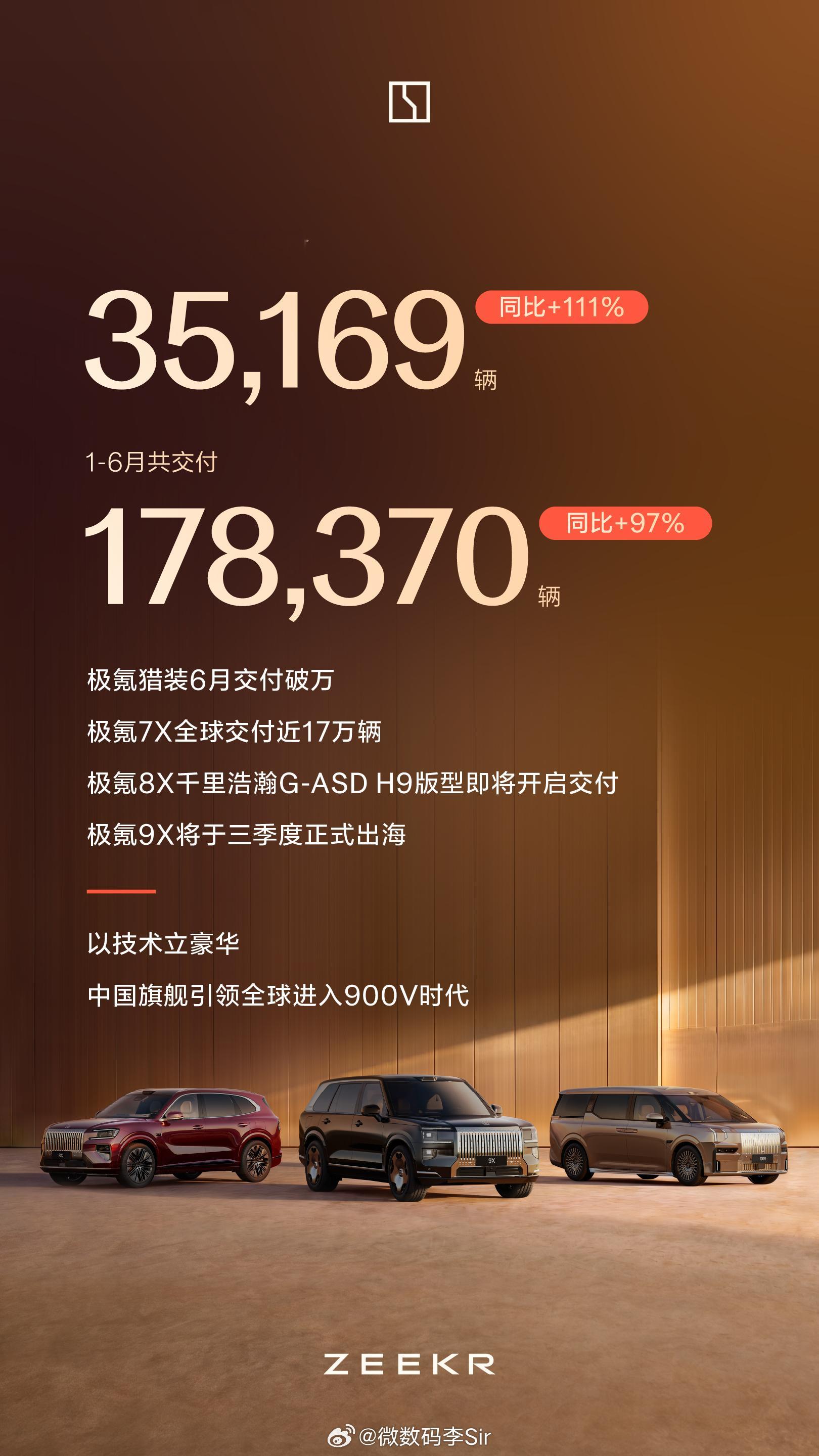 极氪智驾数码团 6月交付35,169辆 同比+111%1-6月共交付178,37