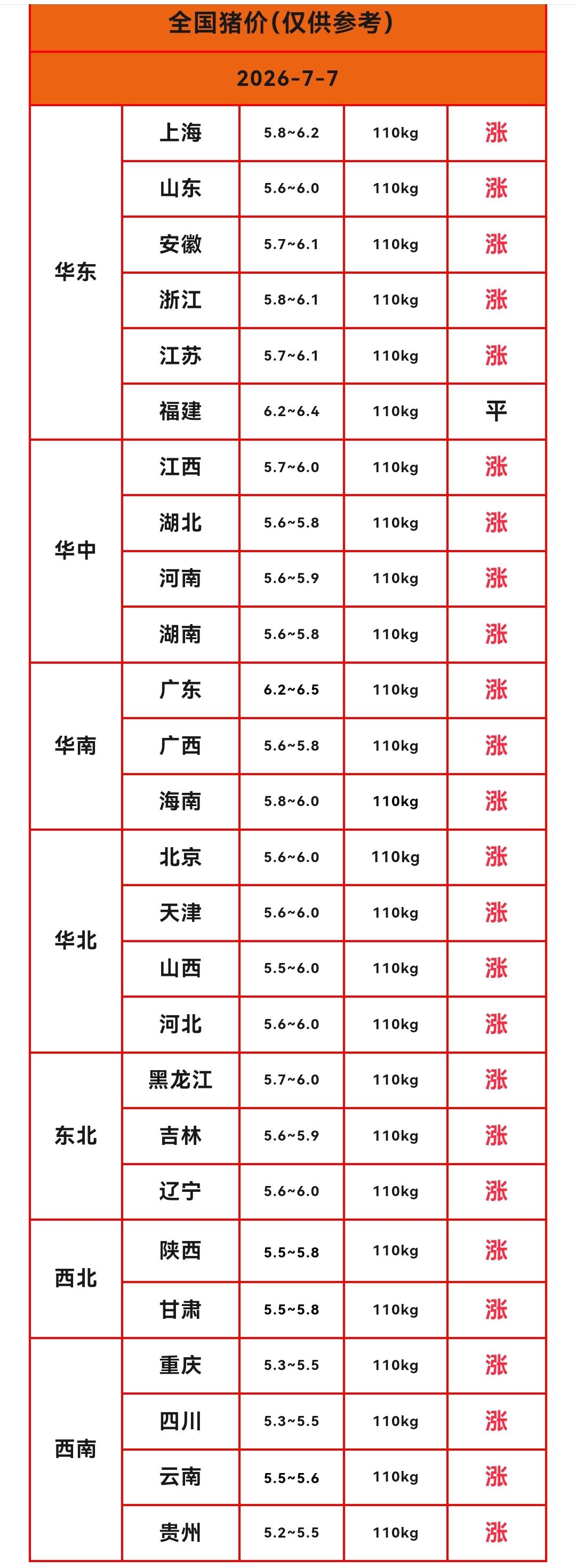 明天（2026.7.7）猪价来了，生猪价格继续大范围上涨，多省猪价涨到6元区间，