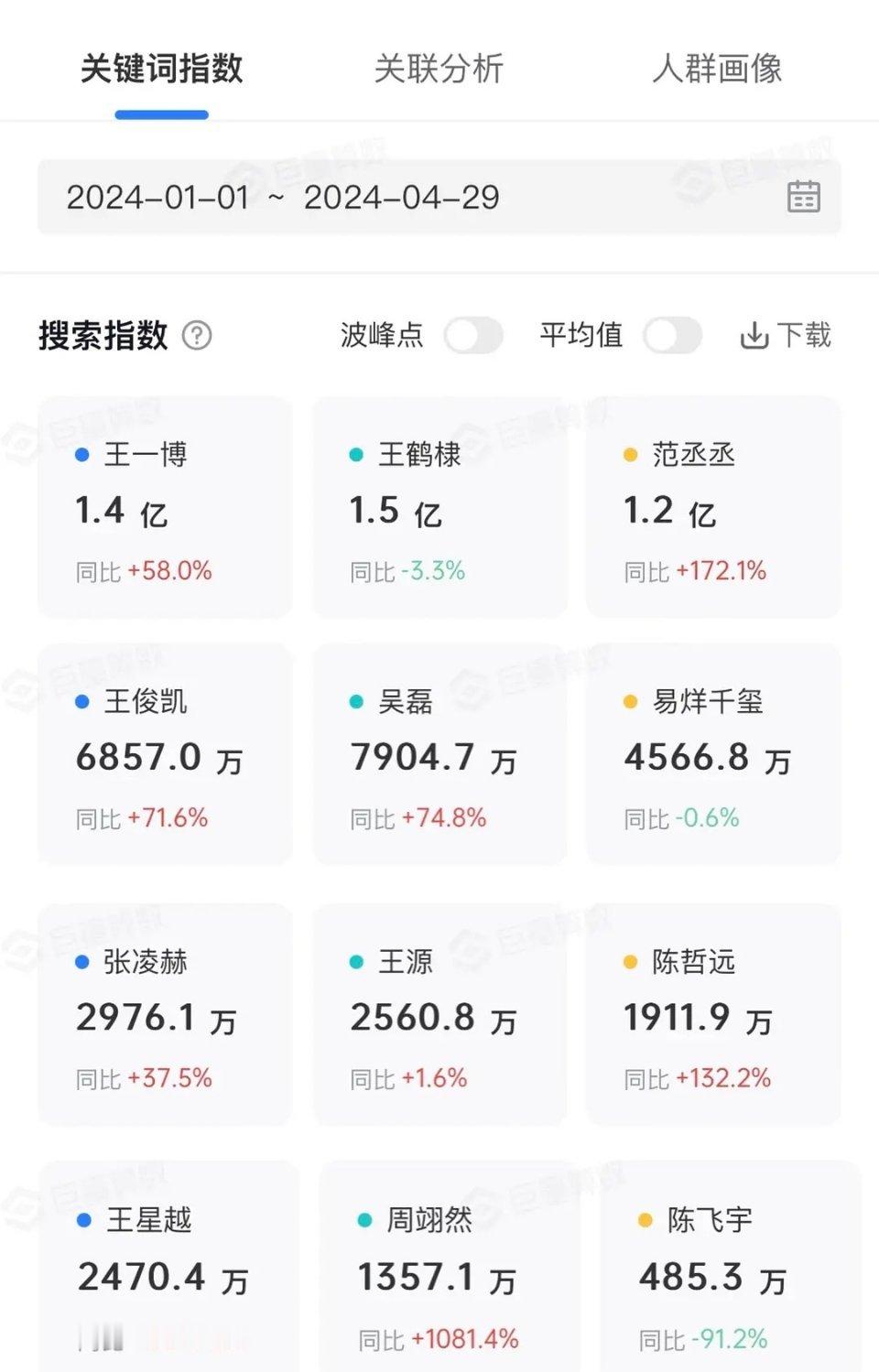 热门 95～00🥜版抖音搜索指数（1 月～4 月） ​​​