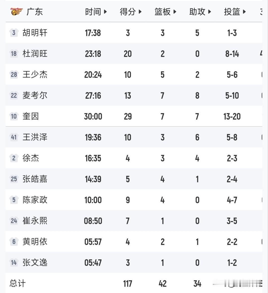 单场34次助攻，杜锋不是会让广东队打团队篮球吗？怎么之前只会让外援单打？

本场
