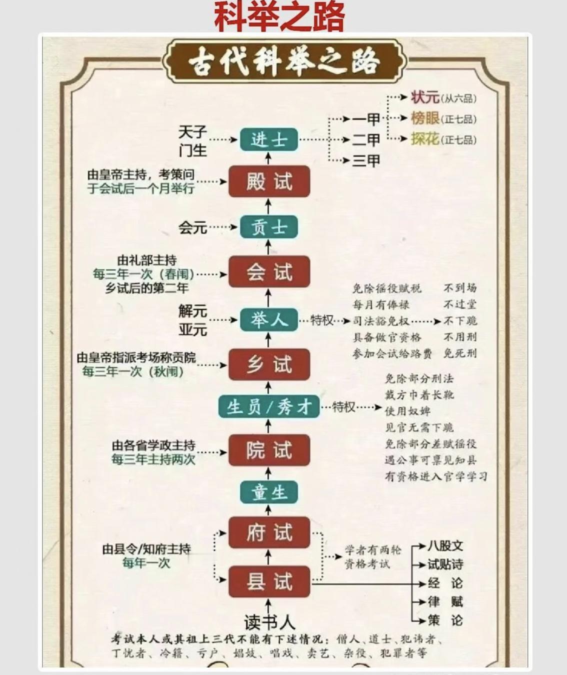 一张图看明白古代的科举之路。

成为秀才便是可以享受一些特权，算是登堂入室。
