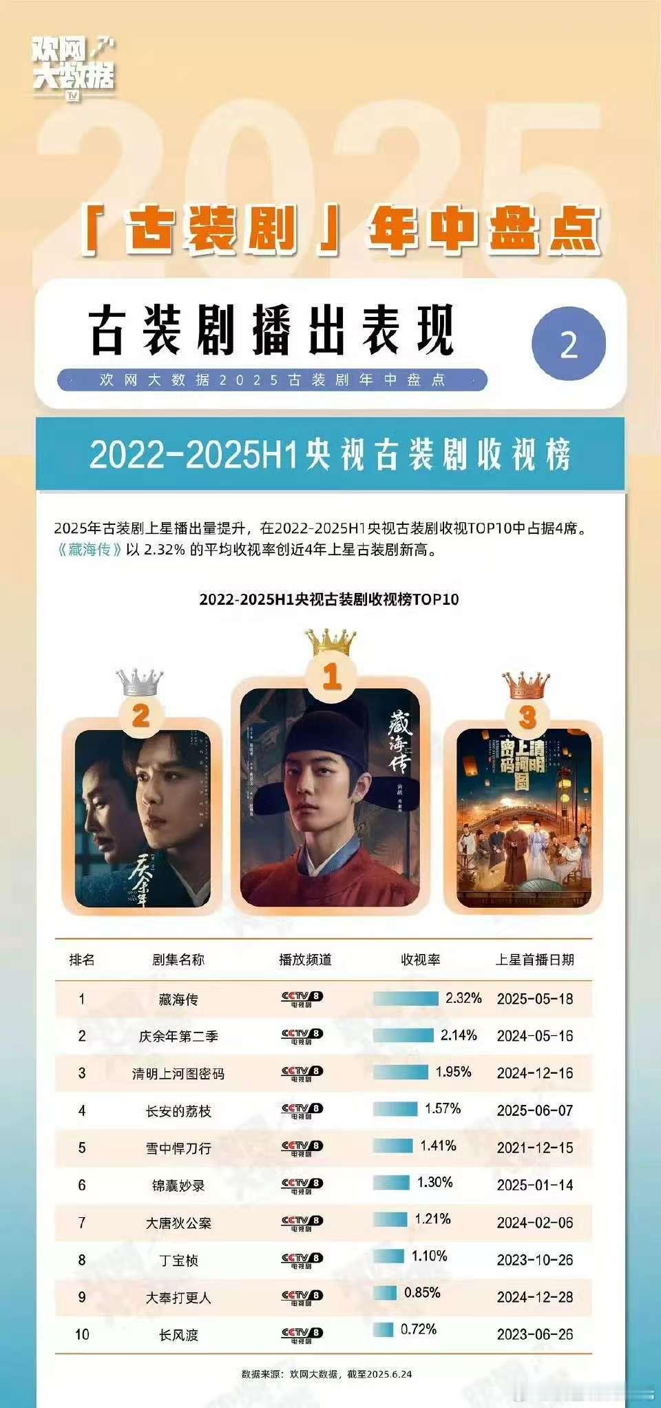 欢网大数据年中古装剧盘点2022-2025H1央视古装收视榜前5：收视率破2%：