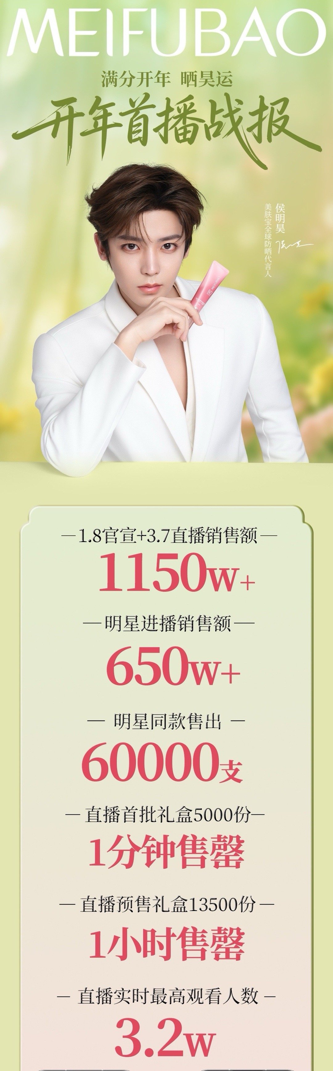 侯明昊又又又一个品牌官方战报来了！今年新宣11个sw位列第一，超like破2.5