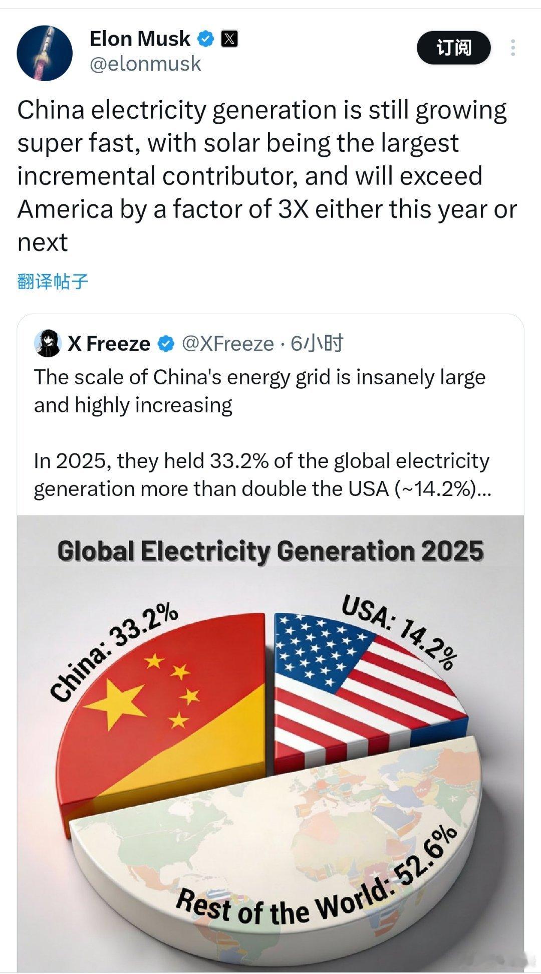 马斯克:  中国发电量仍在高速增长，太阳能是增量最大的贡献来源，今年或明年将达到