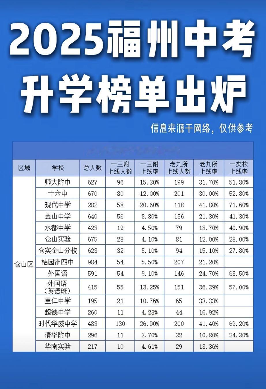 仓山区中考升学榜！时代华威中学、现代中学强啊！