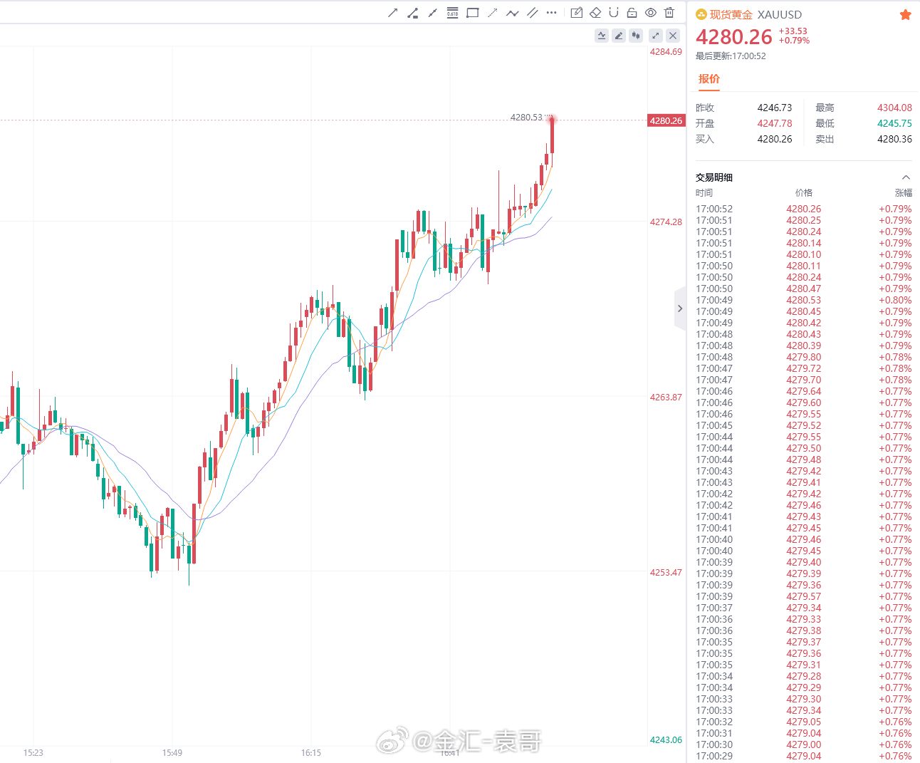 实时布局指令更新：参考：4280-4282参与做空防守：4295位置目标：426