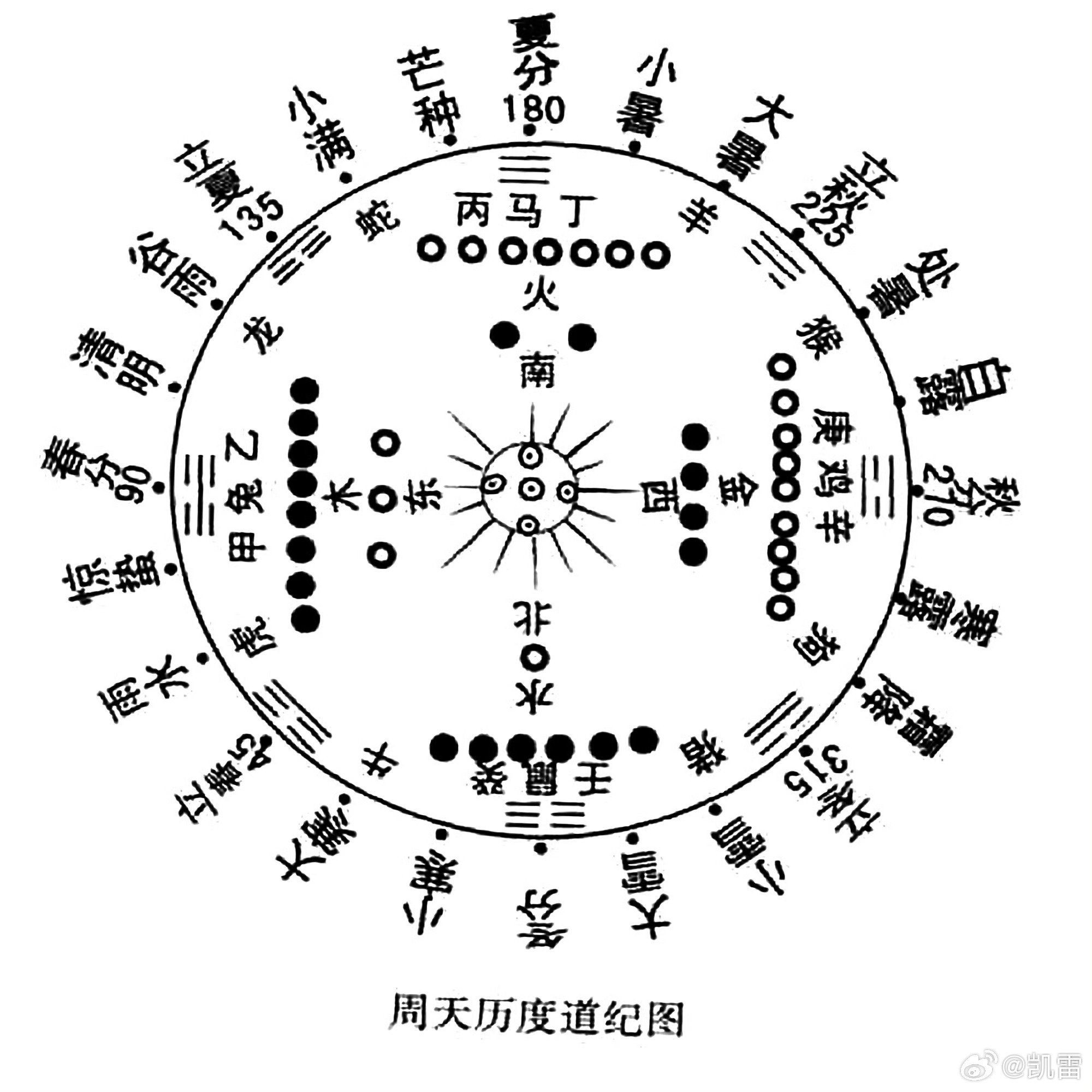 公元前1059年12月9日，武王伐纣牧野之战。古天文现代软件研究，兼容文献。中国