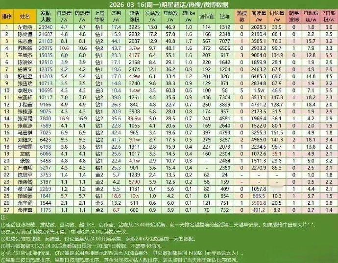 左奇函连续两天超话数据第一👆 