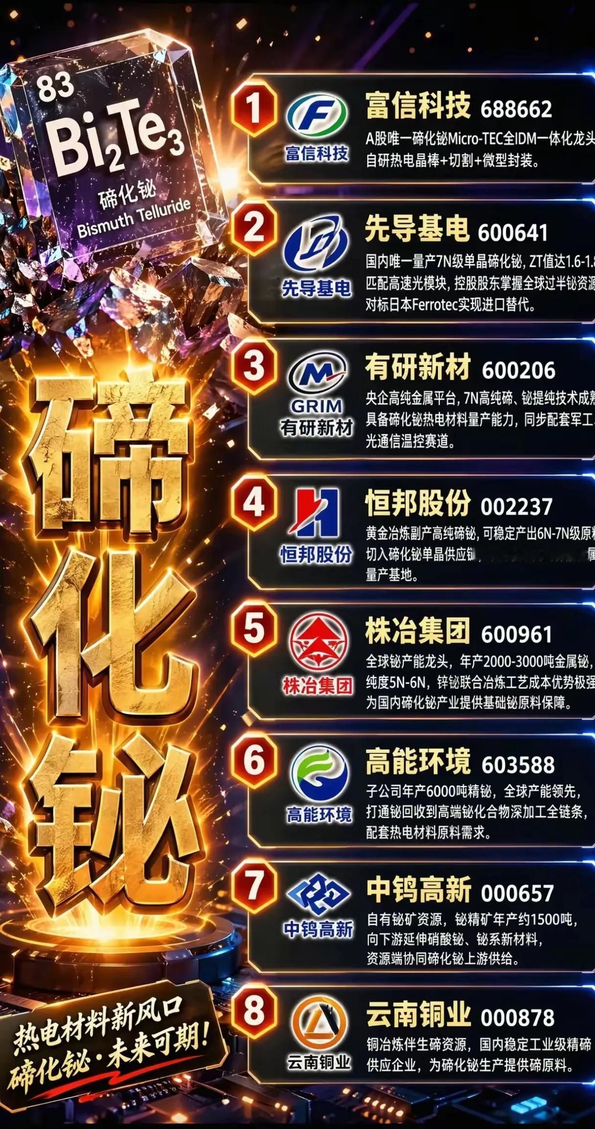 伴随高速光模块产业持续发展，碲化铋作为光模块温控热电材料受到市场关注。该材料是高