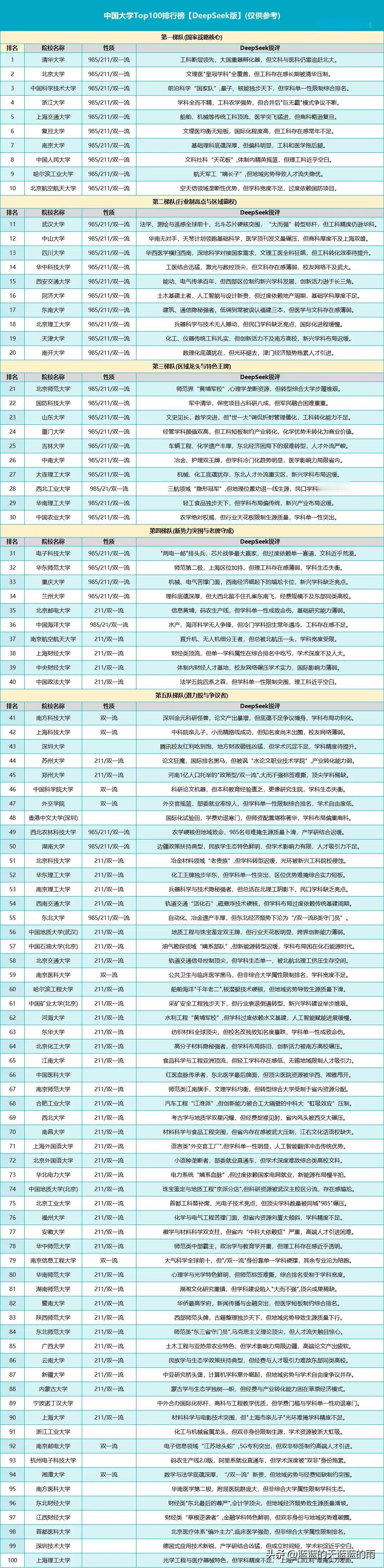 DeepSeek：中国TOP100大学排名！择校参考