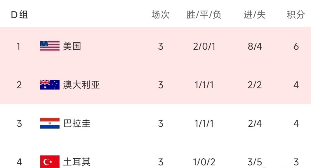 果然，提前锁定小组头名出线的德国和美国双双输球。
D组比赛全部结束，美国队小组第