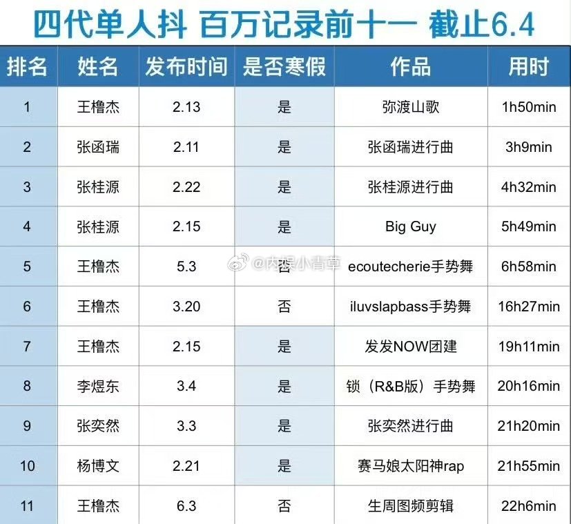tg截止今天🎀单人抖记录前十一