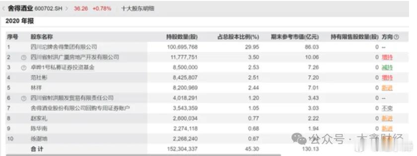 “联合原配起诉90后小三”的深圳投资富豪，靠舍得酒业一战成名，多个A股前十大股东