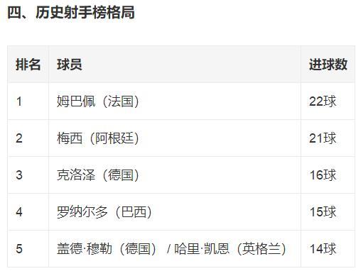 姆巴佩世界杯历史射手王 刚刚在评价法国4比6英格兰话题时写过“法国输了，姆巴佩没