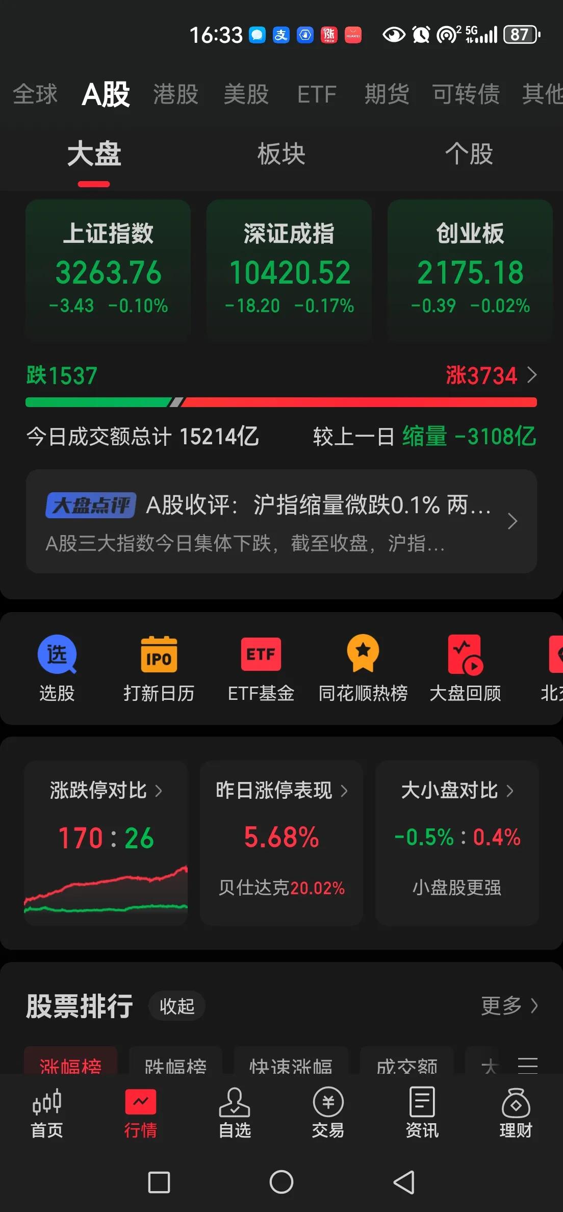 大盘跌出了赚钱效应，成交量已经萎缩至1.5万亿，低于这个数值牛市危矣。14:18