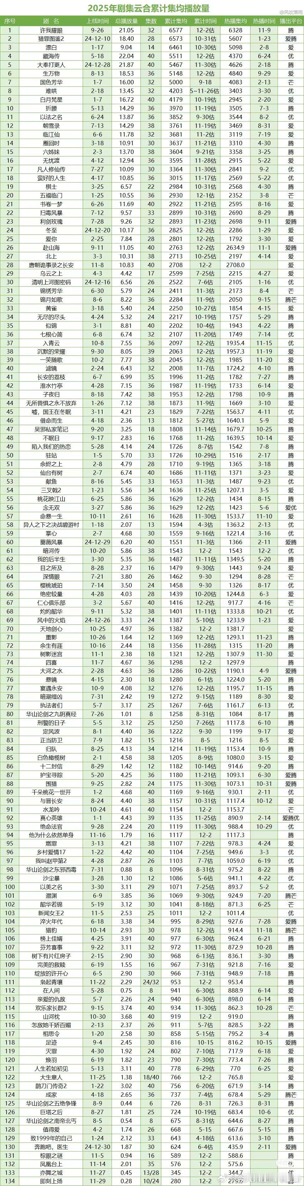 2025云合累计均集（统计至12.2 