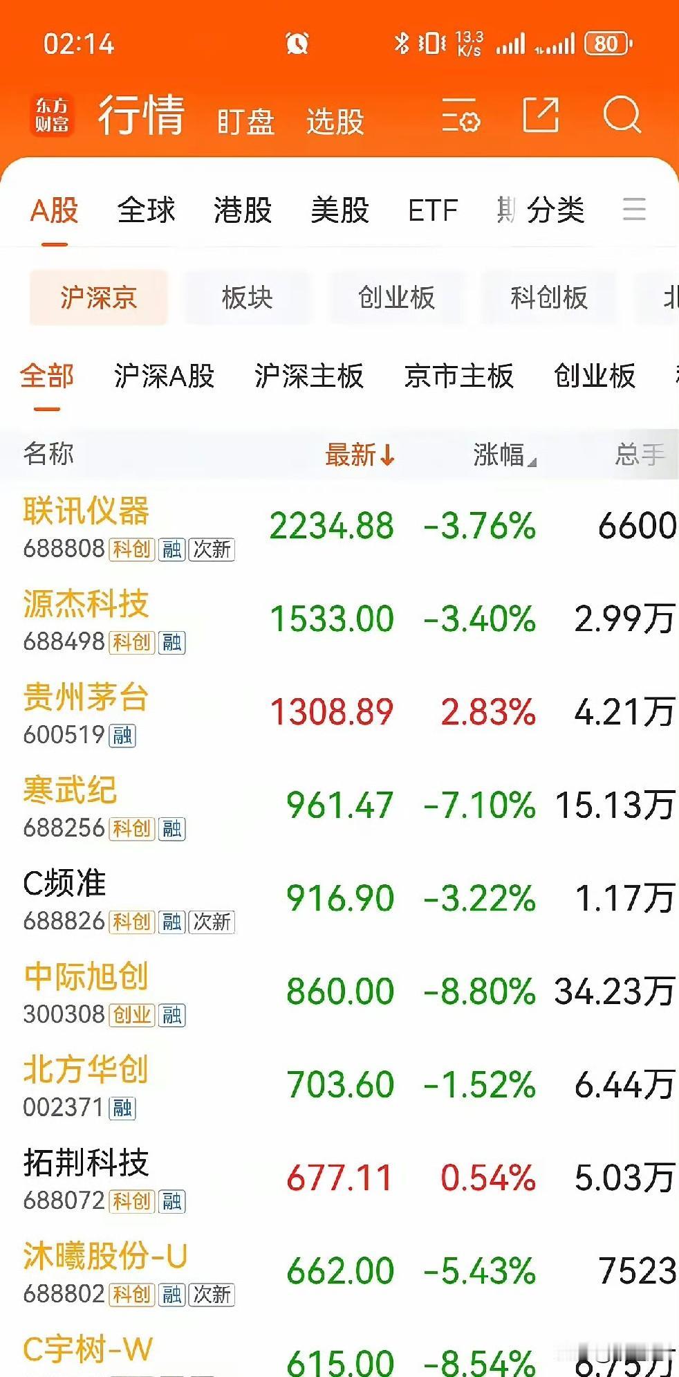 千元股这波退潮，真是比换季还快。

我刚刚翻了下盘面，心里咯噔一下——全市场股价